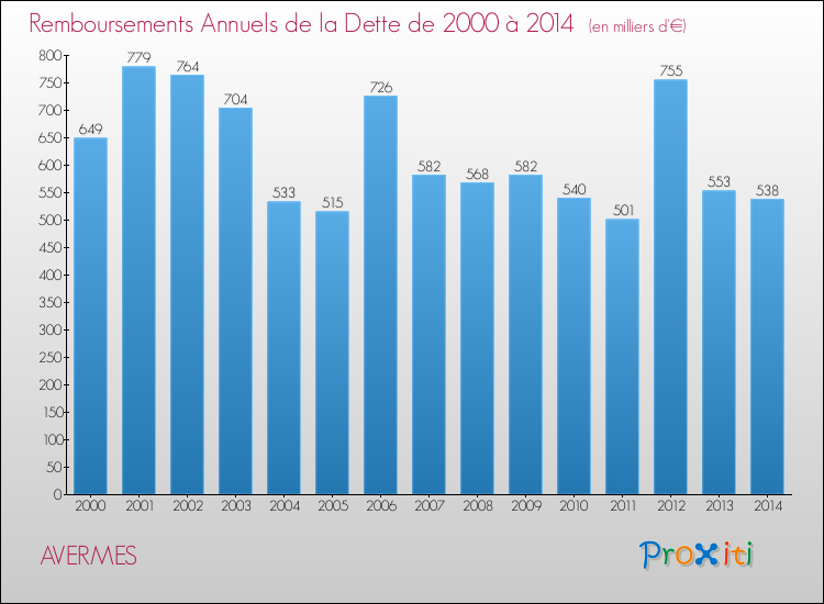 Evolution de l'annuité de la dette pour la commune de AVERMES de 2000 à 2014 Annuités de la dette pour AVERMES de 2000 à 2014