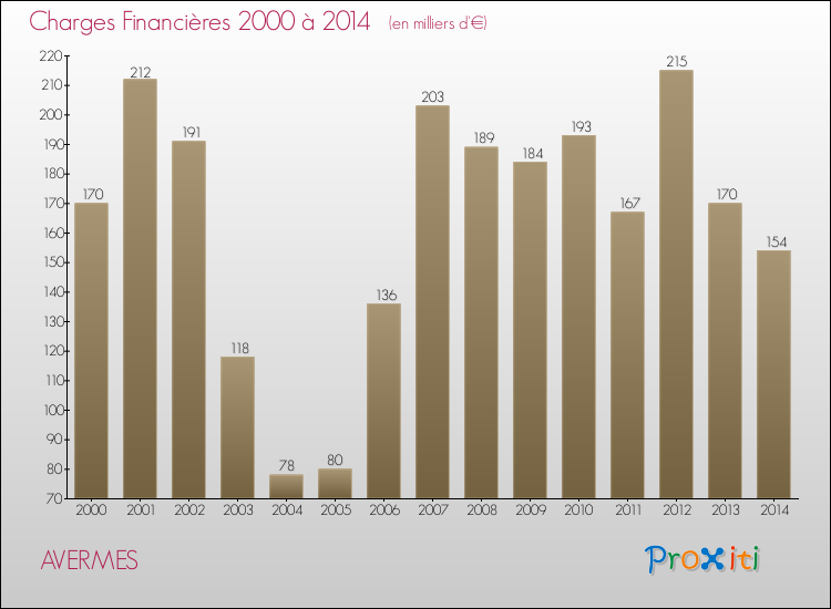 Evolution des Charges Financières pour AVERMES de 2000 à 2014