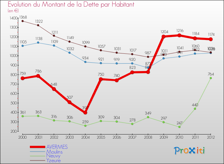 Evolution de la dette par habitant pour la commune de AVERMES et les communes proches de 2000 à 2012 Comparaison de la dette par habitant pour AVERMES et les communes voisines de 2000 à 2012