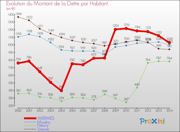 Evolution de la dette par habitant pour la commune de AVERMES et les communes proches de 2000 à 2014 Comparaison de la dette par habitant pour AVERMES et les communes voisines de 2000 à 2014