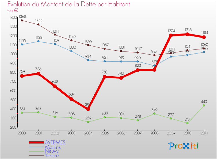 Evolution de la dette par habitant pour la commune de AVERMES et les communes proches Comparaison de la dette par habitant pour AVERMES et les communes voisines