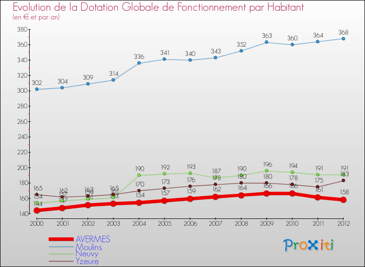 Evolution et montant de la dotation globale de fonctionnement par Habitant pour AVERMES et les communes proches Comparaison des dotations globales de fonctionnement par habitant pour AVERMES et les communes voisines