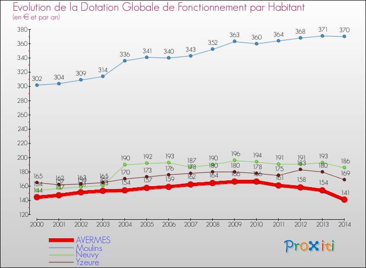 Evolution et montant de la dotation globale de fonctionnement par Habitant pour AVERMES et les communes proches de 2000 à 2014. Comparaison des dotations globales de fonctionnement par habitant pour AVERMES et les communes voisines de 2000 à 2014.