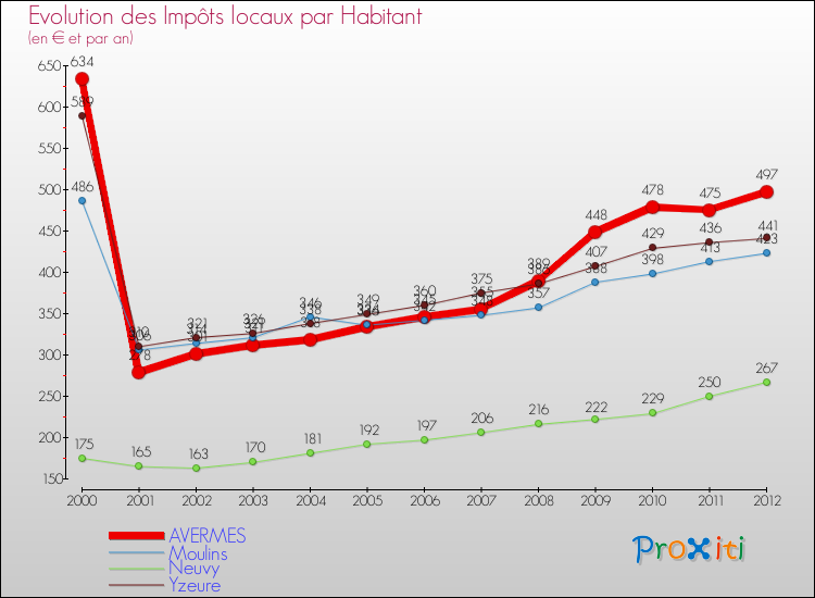 Evolution et montant des impôts locaux par Habitant pour AVERMES et les communes proches Comparaison des impôts locaux par habitant pour AVERMES et les communes voisines