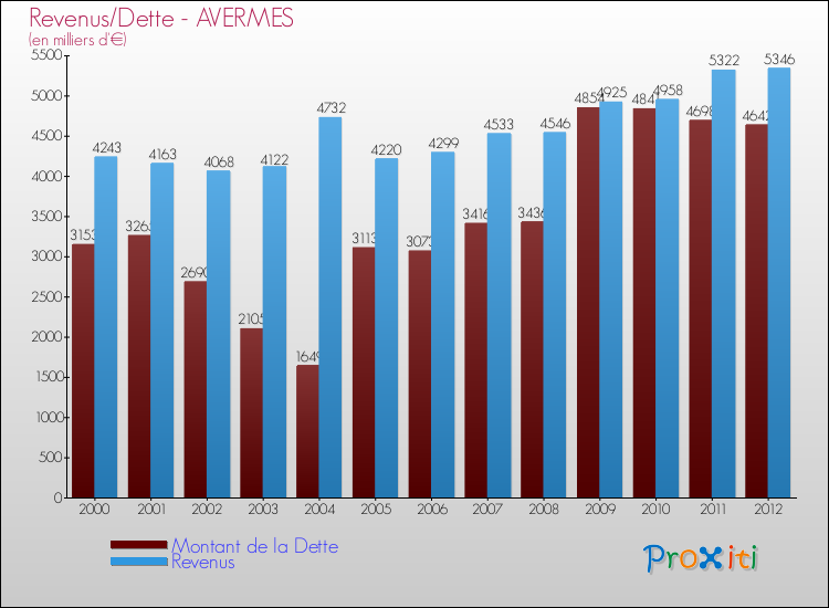 Evolution comparée de la dette et des revenus pour la commune de AVERMES de 2000 à 2012 Comparaison de la dette et des revenus pour AVERMES de 2000 à 2012