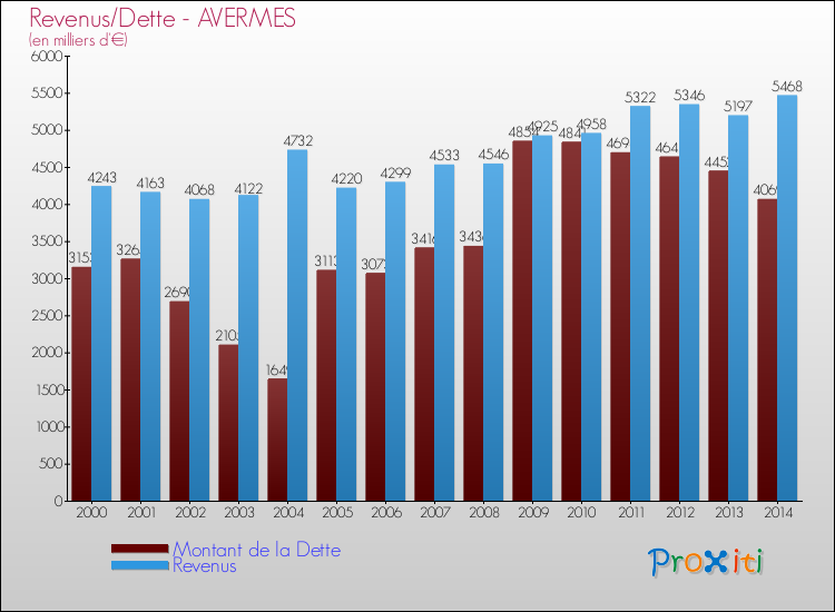 Evolution comparée de la dette et des revenus pour la commune de AVERMES de 2000 à 2014 Comparaison de la dette et des revenus pour AVERMES de 2000 à 2014