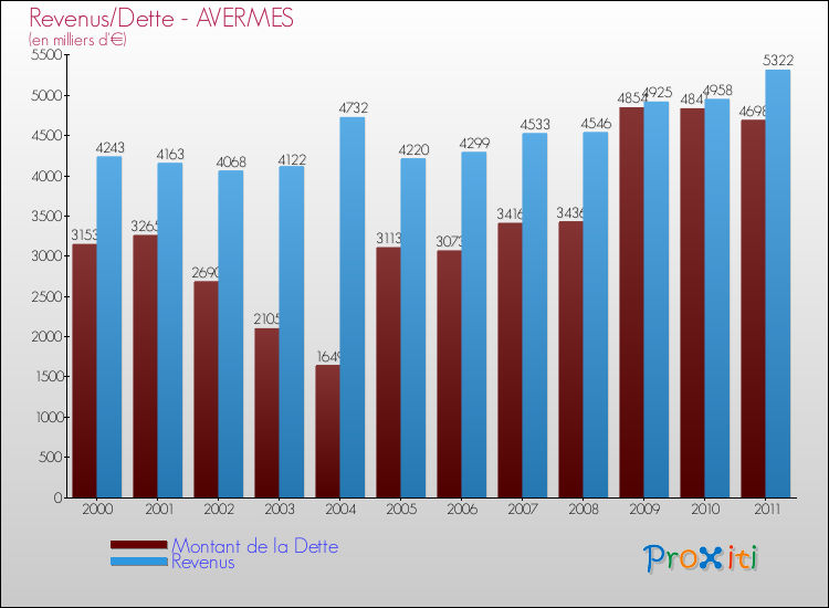 Evolution comparée de la dette et des revenus pour la commune de AVERMES de 2000 à 2011 Comparaison de la dette et des revenus pour AVERMES de 2000 à 2011