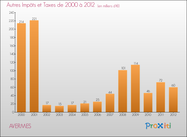Evolution du montant des autres Impôts et Taxes pour AVERMES de 2000 à 2012