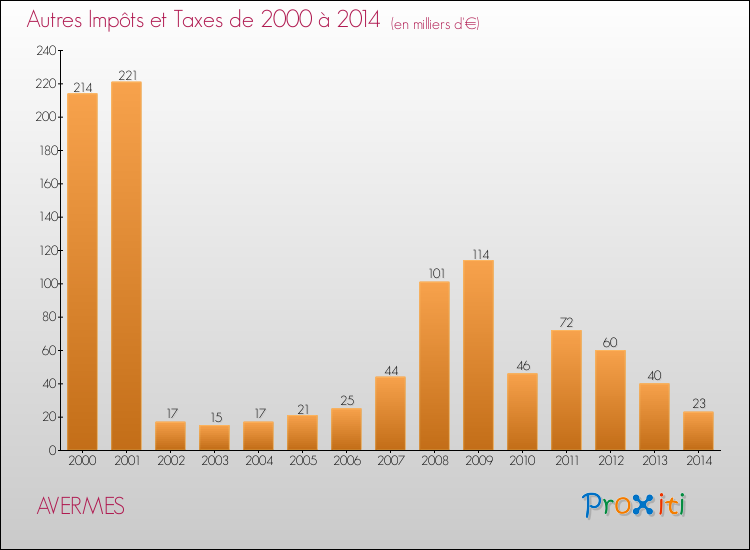 Evolution du montant des autres Impôts et Taxes pour AVERMES de 2000 à 2014