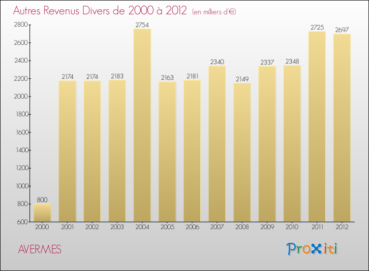 Evolution du montant des autres Revenus Divers pour AVERMES de 2000 à 2012