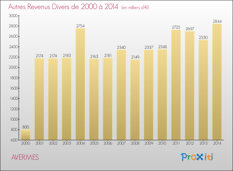 Evolution du montant des autres Revenus Divers pour AVERMES de 2000 à 2014