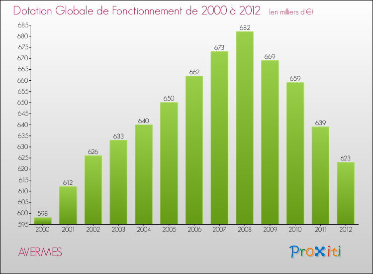 Evolution du montant de la Dotation Globale de Fonctionnement pour AVERMES de 2000 à 2012