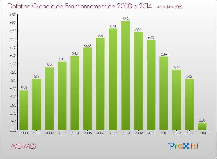 Evolution du montant de la Dotation Globale de Fonctionnement pour AVERMES de 2000 à 2014