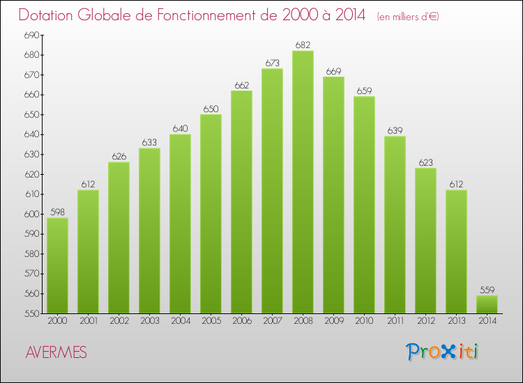 Evolution du montant de la Dotation Globale de Fonctionnement pour la commune de AVERMES de 2000 à 2014 Evolution du montant de la Dotation Globale de Fonctionnement pour AVERMES de 2000 à 2014