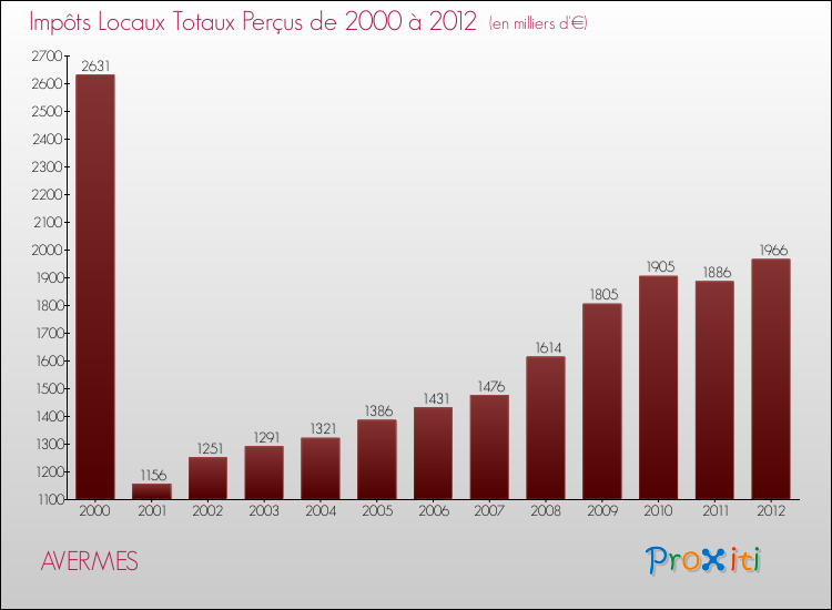 Evolution des Impôts Locaux pour la commune de AVERMES de 2000 à 2012 Evolution des Impôts Locaux pour AVERMES de 2000 à 2012