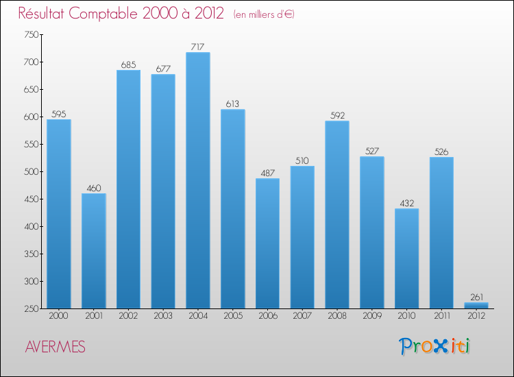 Evolution du résultat comptable pour la commune de AVERMES de 2000 à 2012 Evolution du résultat comptable pour AVERMES de 2000 à 2012