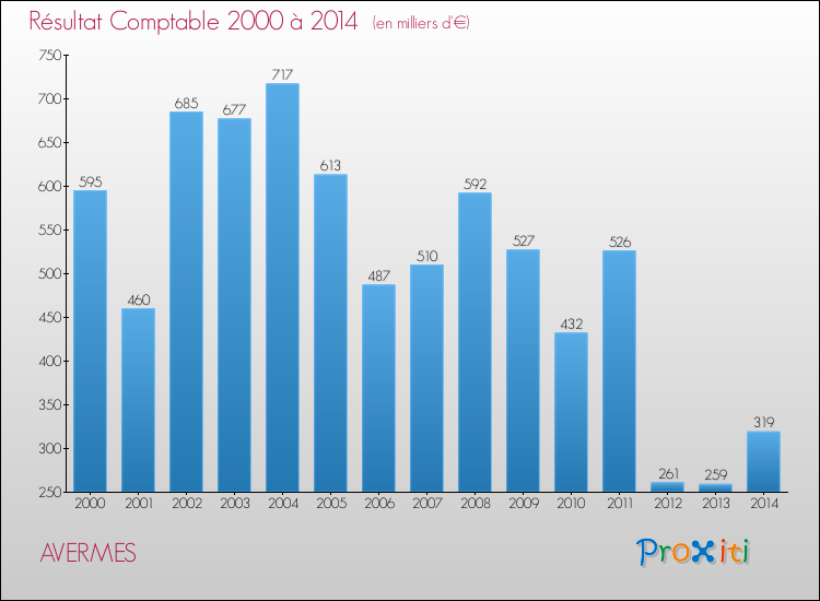 Evolution du résultat comptable pour la commune de AVERMES de 2000 à 2014 Evolution du résultat comptable pour AVERMES de 2000 à 2014