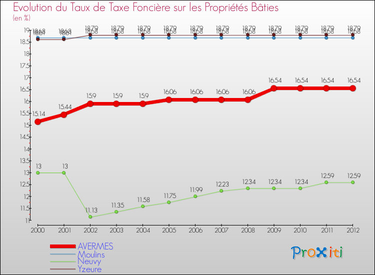 Evolution du taux de la taxe foncière sur le bati pour AVERMES et les communes proches de 2000 à 2012 Comparaison des taux de taxe foncière sur le bati pour AVERMES et les communes voisines de 2000 à 2012
