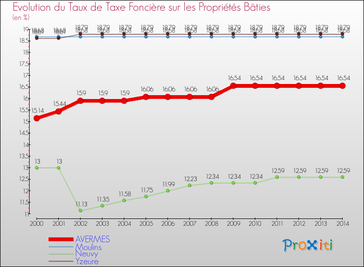 Evolution du taux de la taxe foncière sur le bati pour AVERMES et les communes proches de 2000 à 2014 Comparaison des taux de taxe foncière sur le bati pour AVERMES et les communes voisines de 2000 à 2014