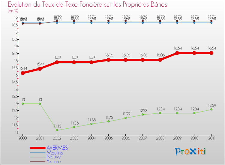 Evolution du taux de la taxe foncière sur le bati pour AVERMES et les communes proches Comparaison des taux de taxe foncière sur le bati pour AVERMES et les communes voisines