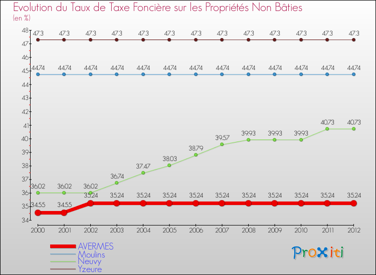 Evolution du taux de la taxe foncière sur les immeubles et terrains non batis pour AVERMES et les communes proches de 2000 à 2012 Comparaison des taux de la taxe foncière sur les immeubles et terrains non batis pour AVERMES et les communes voisines de 2000 à 2012