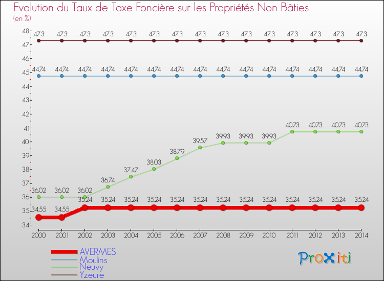 Evolution du taux de la taxe foncière sur les immeubles et terrains non batis pour AVERMES et les communes proches de 2000 à 2014 Comparaison des taux de la taxe foncière sur les immeubles et terrains non batis pour AVERMES et les communes voisines de 2000 à 2014