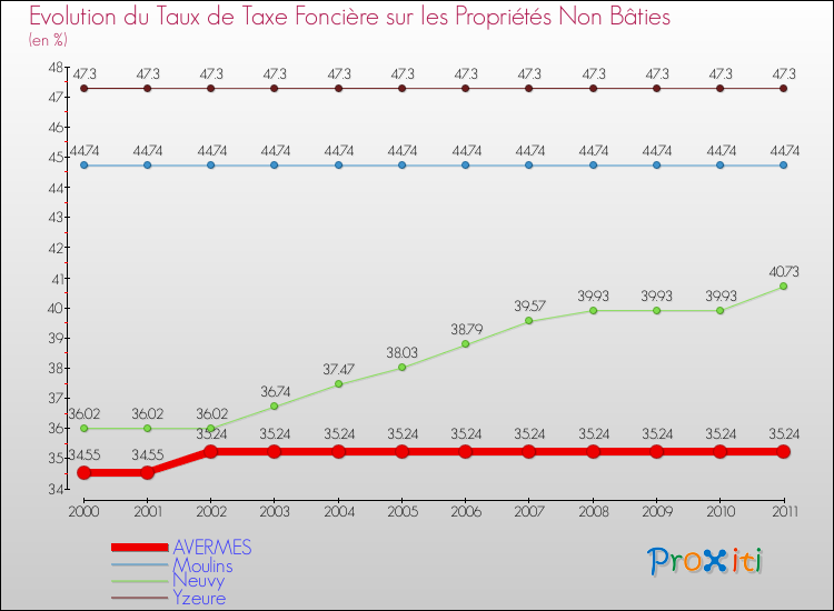 Evolution du taux de la taxe foncière sur les immeubles et terrains non batis pour AVERMES et les communes proches Comparaison des taux de la taxe foncière sur les immeubles et terrains non batis pour AVERMES et les communes voisines