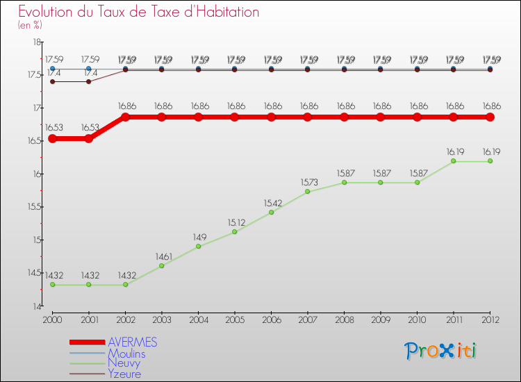 Evolution du taux de la taxe d'habitation pour AVERMES et les communes proches Comparaison des taux de la taxe d'habitation pour AVERMES et les communes voisines