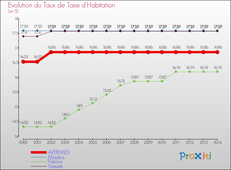 Evolution du taux de la taxe d'habitation pour AVERMES et les communes proches de 2000 à 2014 Comparaison des taux de la taxe d'habitation pour AVERMES et les communes voisines de 2000 à 2014