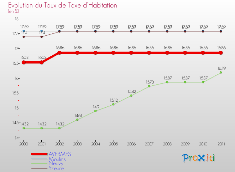 Evolution du taux de la taxe d'habitation pour AVERMES et les communes proches Comparaison des taux de la taxe d'habitation pour AVERMES et les communes voisines