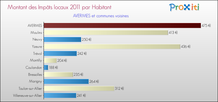 Montant des impôts locaux par Habitant pour AVERMES et les communes proches Comparaison des impôts locaux par habitant pour AVERMES et les communes voisines
