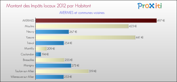 Montant des impôts locaux par Habitant pour AVERMES et les communes proches Comparaison des impôts locaux par habitant pour AVERMES et les communes voisines