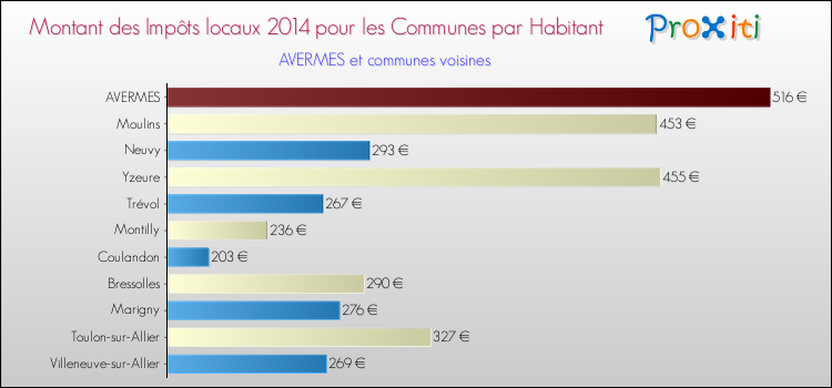 Comparaison des impôts locaux par habitant pour AVERMES et les communes voisines en 2014