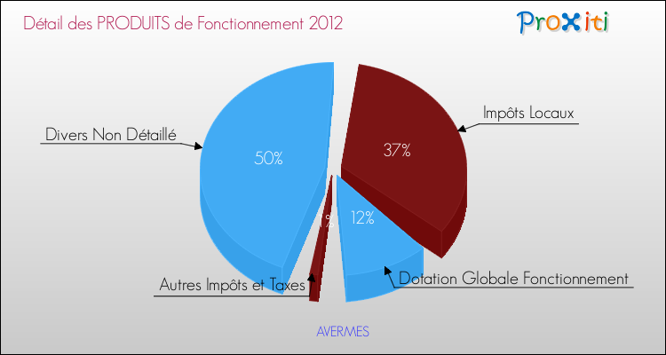 Décomposition du Budget de Fonctionnement 2012 de la commune de AVERMES Budget de Fonctionnement 2012 pour la commune de AVERMES