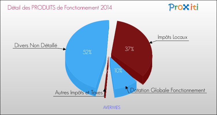 Décomposition du Budget de Fonctionnement 2014 de la commune de AVERMES Budget de Fonctionnement 2014 pour la commune de AVERMES