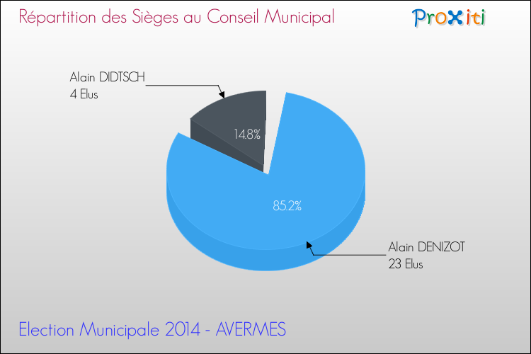 Elections Municipales 2014 - Répartition des élus au conseil municipal entre les listes à l'issue du 1er Tour pour la commune de AVERMES