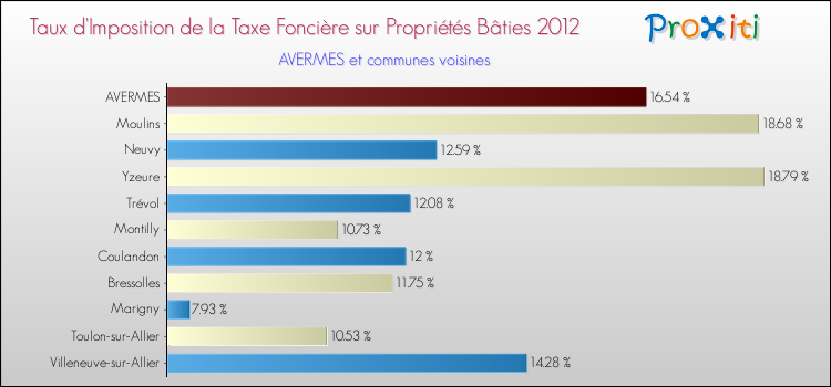 Comparaison des taux d'imposition de la taxe foncière sur le bati 2012 pour AVERMES et les communes voisines