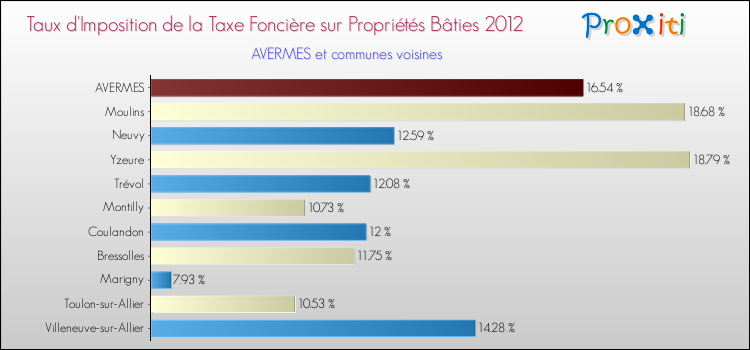 Taux d'imposition de la taxe foncière sur le bati 2012 pour AVERMES et les communes proches Comparaison des taux d'imposition de la taxe foncière sur le bati 2012 pour AVERMES et les communes voisines