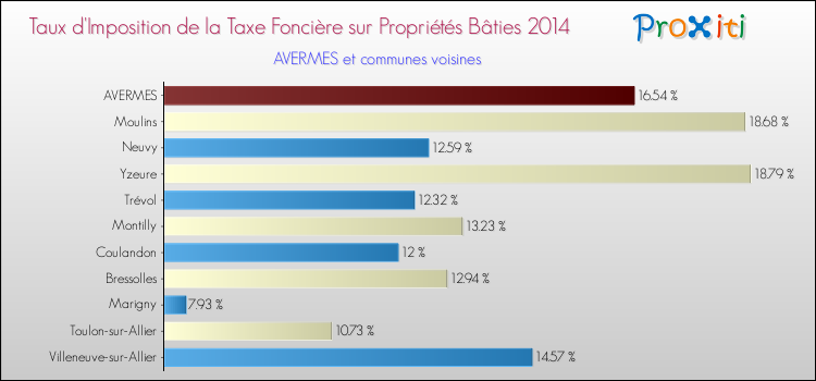 Taux d'imposition de la taxe foncière sur le bati 2014 pour AVERMES et les communes proches Comparaison des taux d'imposition de la taxe foncière sur le bati 2014 pour AVERMES et les communes voisines