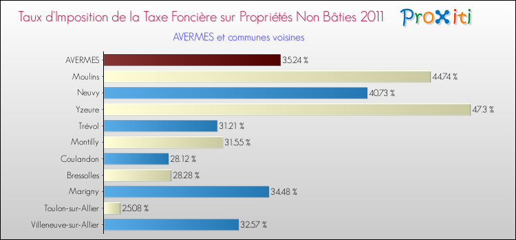 Taux d'imposition de la taxe foncière sur les immeubles et terrains non batis 2011 pour AVERMES et les communes proches Comparaison des taux d'imposition de la taxe foncière sur les immeubles et terrains non batis 2011 pour AVERMES et les communes voisines