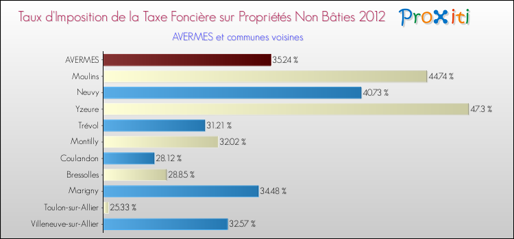Comparaison des taux d'imposition de la taxe foncière sur les immeubles et terrains non batis 2012 pour AVERMES et les communes voisines
