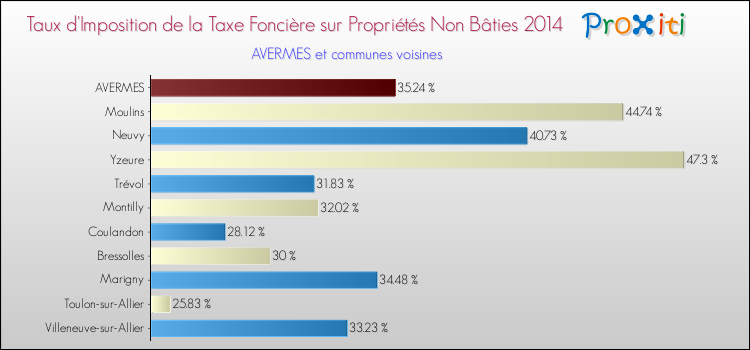 Taux d'imposition de la taxe foncière sur les immeubles et terrains non batis 2014 pour AVERMES et les communes proches Comparaison des taux d'imposition de la taxe foncière sur les immeubles et terrains non batis 2014 pour AVERMES et les communes voisines