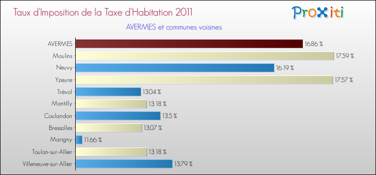 Taux d'imposition de la taxe d'habitation 2011 pour AVERMES et les communes proches Comparaison des taux d'imposition de la taxe d'habitation 2011 pour AVERMES et les communes voisines