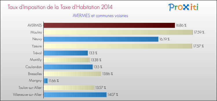 Taux d'imposition de la taxe d'habitation 2014 pour AVERMES et les communes proches Comparaison des taux d'imposition de la taxe d'habitation 2014 pour AVERMES et les communes voisines