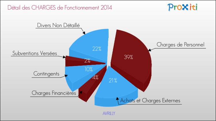 Décomposition des Charges de Fonctionnement 2014 de la commune de AVRILLY Charges de Fonctionnement 2014 pour la commune de AVRILLY