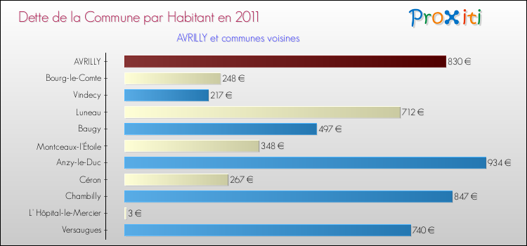 Dette par habitant de la commune en 2011 pour AVRILLY et les communes proches Comparaison de la dette par habitant de la commune en 2011 pour AVRILLY et les communes voisines