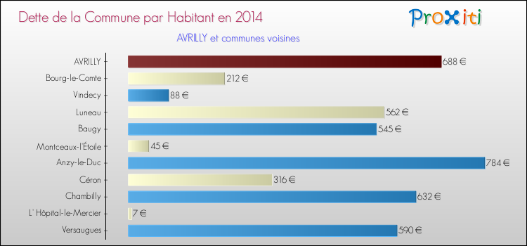 Dette par habitant de la commune en 2014 pour AVRILLY et les communes proches Comparaison de la dette par habitant de la commune en 2014 pour AVRILLY et les communes voisines