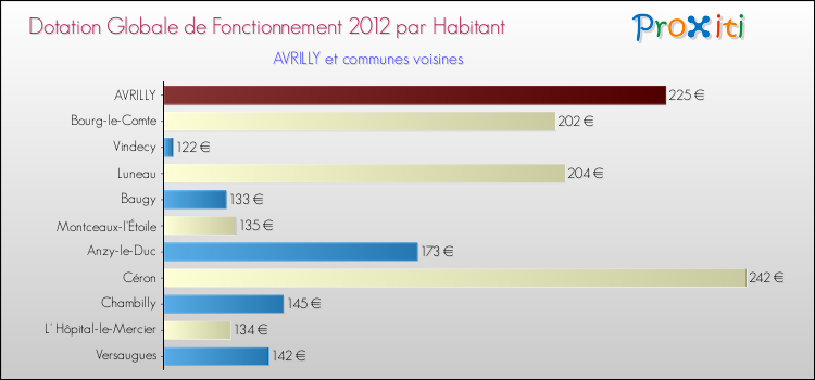 Montant des dotations globales de fonctionnement DGF par Habitant pour AVRILLY et les communes proches Comparaison des des dotations globales de fonctionnement DGF par habitant pour AVRILLY et les communes voisines