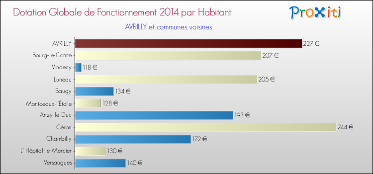 Montant des dotations globales de fonctionnement DGF par Habitant pour AVRILLY et les communes proches en 2014. Comparaison des des dotations globales de fonctionnement DGF par habitant pour AVRILLY et les communes voisines en 2014.