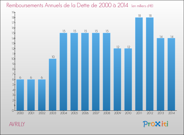 Evolution de l'annuité de la dette pour la commune de AVRILLY de 2000 à 2014 Annuités de la dette pour AVRILLY de 2000 à 2014